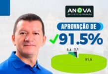 Pesquisa aponta 91,5% de aprovação da gestão do prefeito Chicão em Serra Redonda