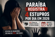 Paraíba registra 4 estupros por dia em 2026