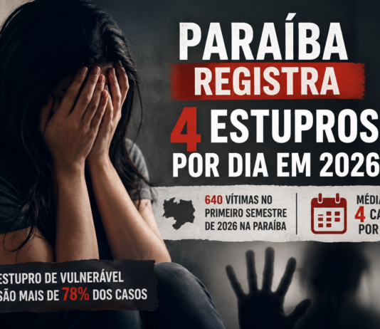 Paraíba registra 4 estupros por dia em 2026